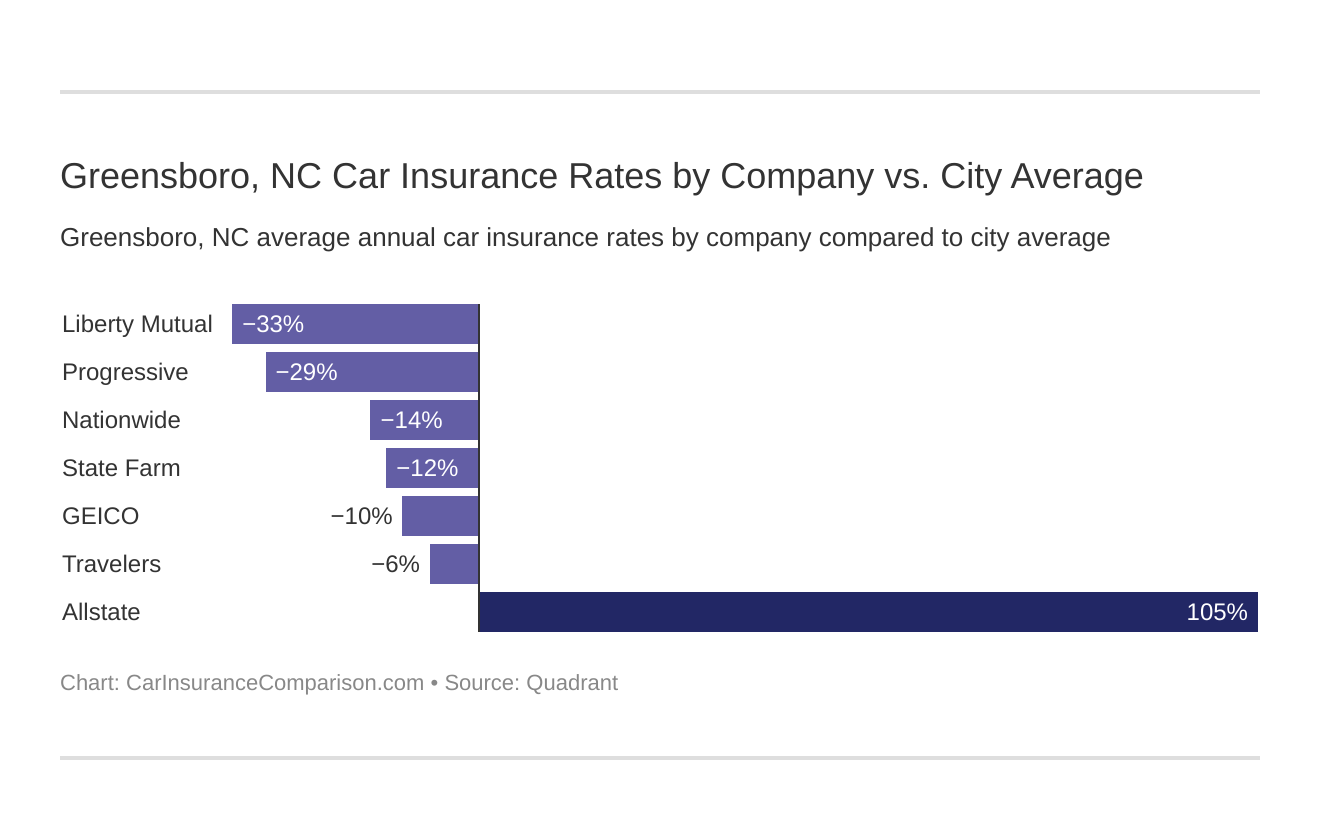 Car Insurance Quotes Greensboro Nc