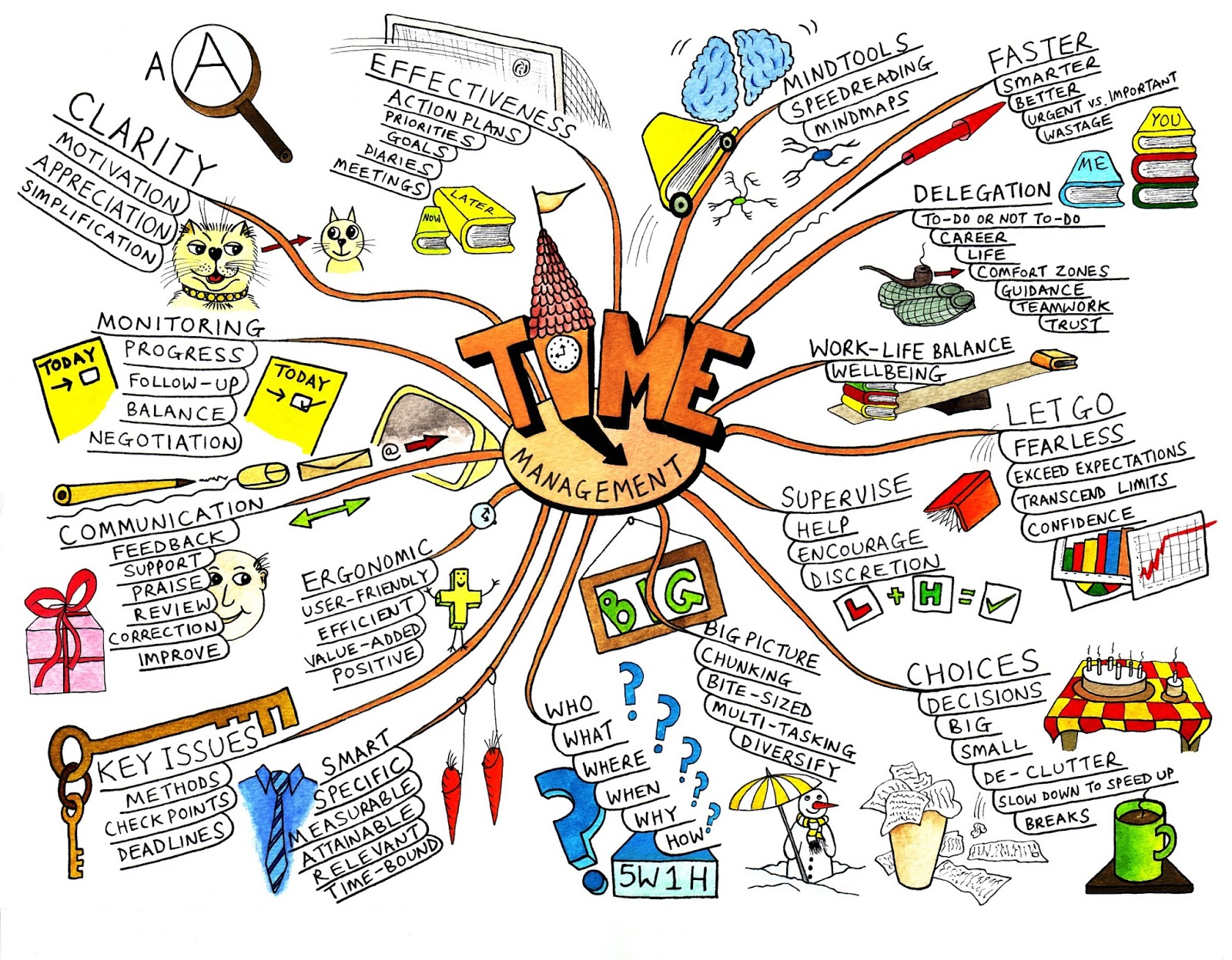 Contoh Mind Mapping Fisika