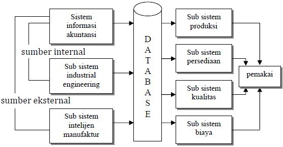 Contoh Sistem Produksi
