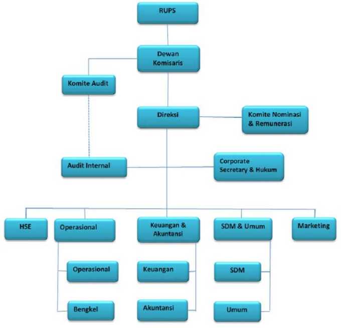 Contoh Struktur Organisasi Perusahaan Kecil