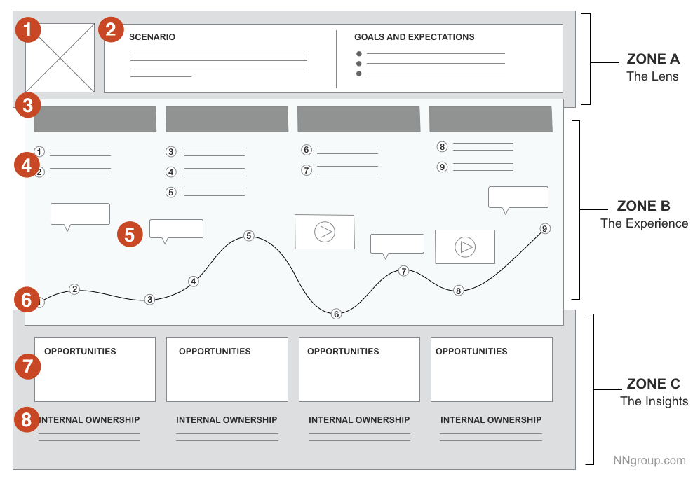 Customer Journey Touchpoints Template