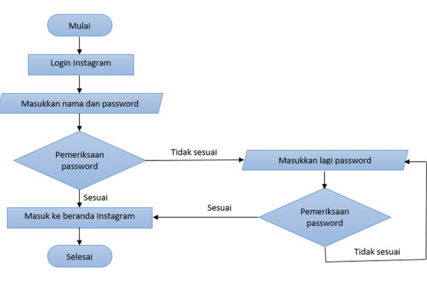Diagram Alir Proses