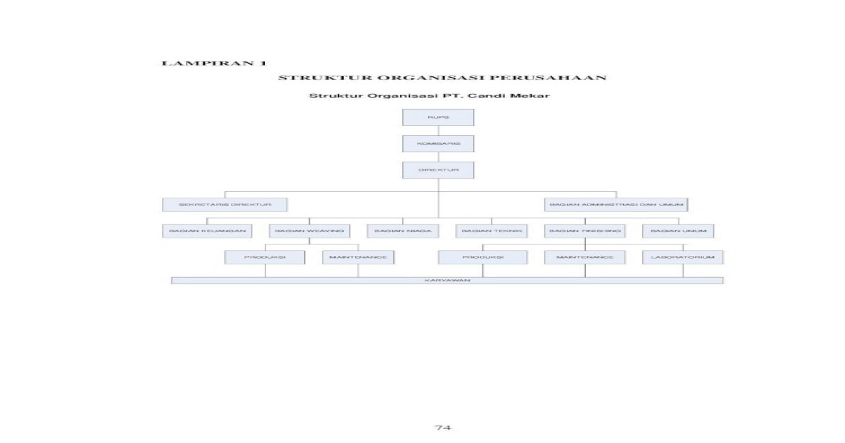 Flowchart Struktur Organisasi