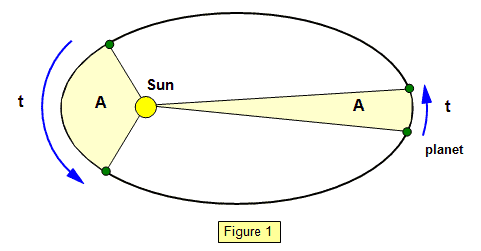 Gambar Hukum Kepler 2