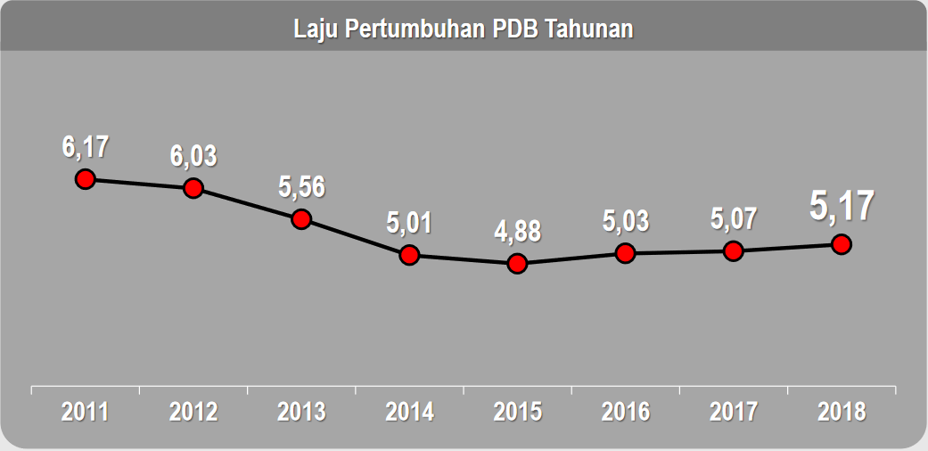 Gambar Pertumbuhan Ekonomi Indonesia