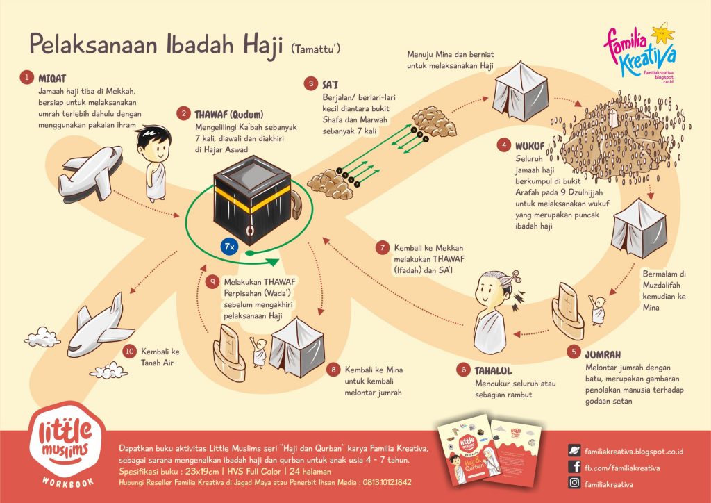 Gambar Rangkaian Ibadah Haji