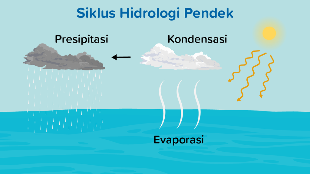 Gambar Siklus Air Pendek