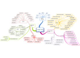 Online Mind Map Template