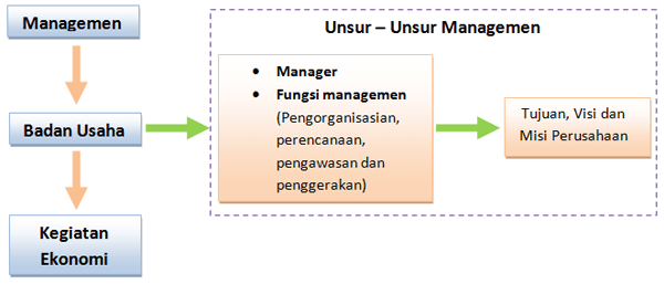 Peta Konsep Manajemen