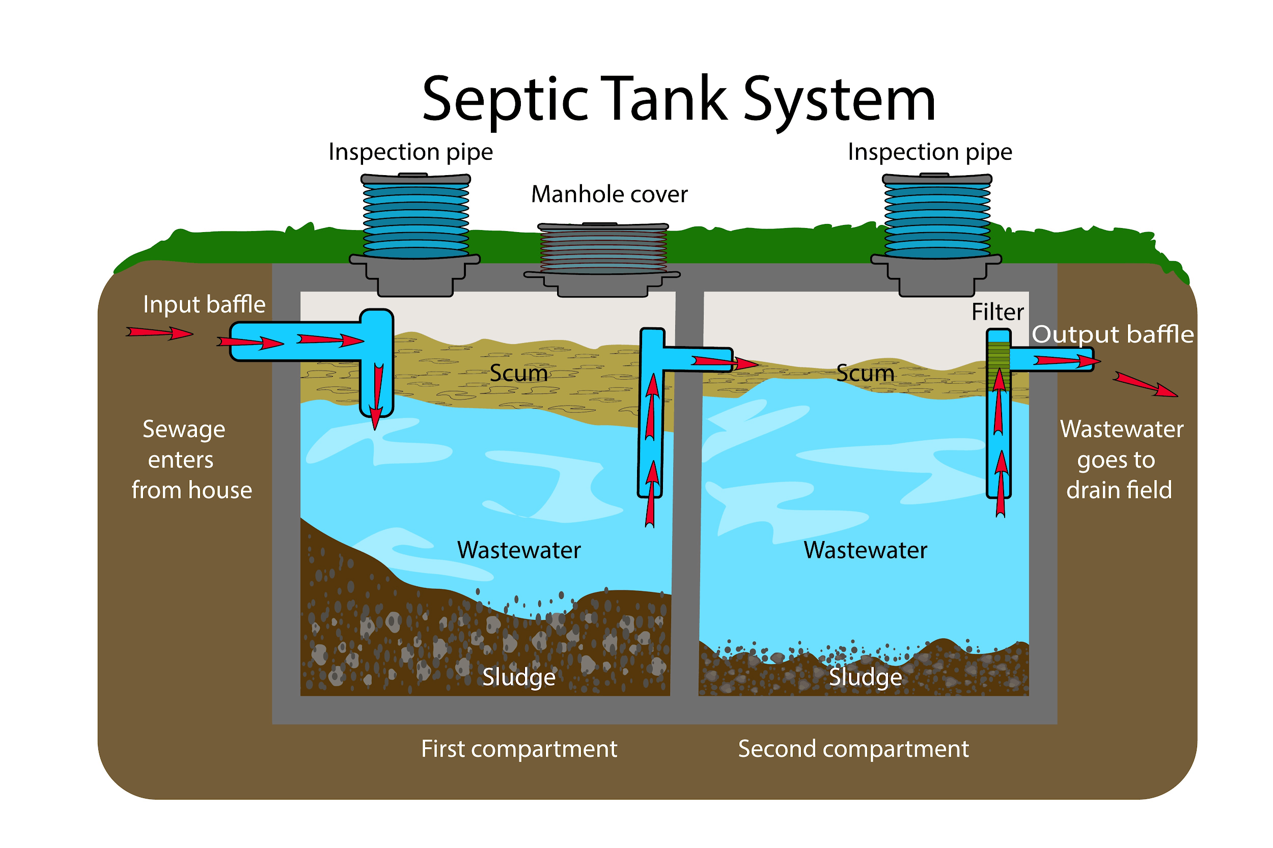 Septic Tank Untuk Rumah Tangga